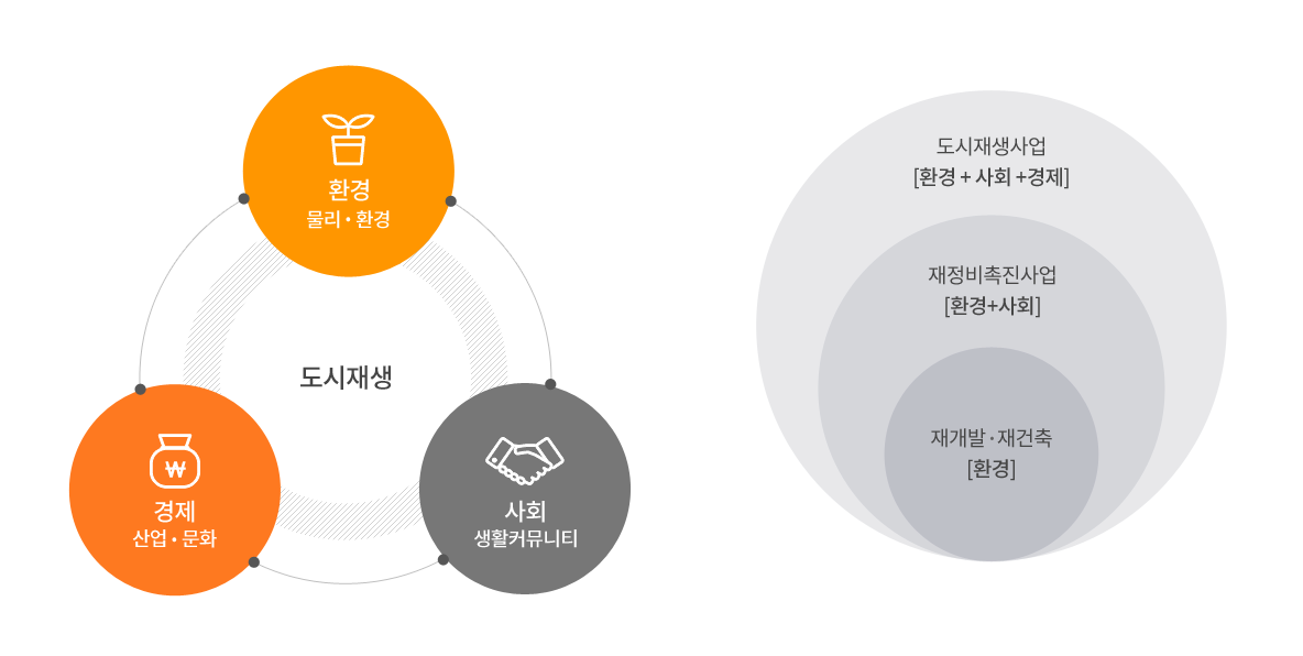 도시재생의 개념을 설명하는 이미지로 도시재생은 환경(물리,환경)과 사회(생활커뮤니티), 경제(산업,문화)를 부흥시킵니다.
        도시재생사업[환경+사회+경제]는 재정비촉진사업[환경+사회]와 재개발,재건축[환경]을 포함하며 재정비촉진사업[환경+사회]는 재개발,재건축[환경]을 포함합니다.