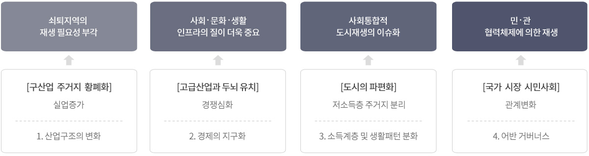 도시재생의 필요성을 안내하는 이미지로 자세한 내용은 하단을 참고해주세요.